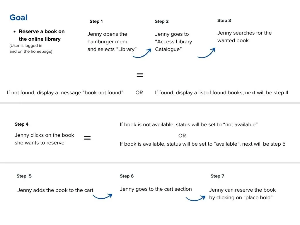 User experience map